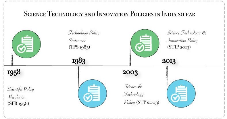 Science Technology and Innovation Policies in India - IndiaBioscience