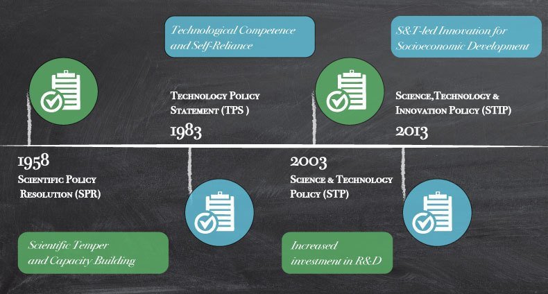 Timeline&#x20;of&#x20;STI&#x20;Policies&#x20;in&#x20;India&#x20;so&#x20;far