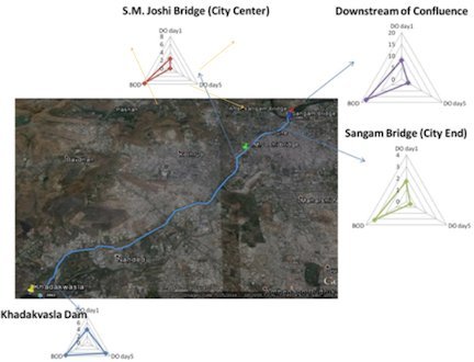 Example&#x20;of&#x20;a&#x20;blended&#x20;practical&#x3A;&#x20;&#x20;Sampling&#x20;sites&#x20;and&#x20;radar&#x20;graphs&#x20;showing&#x20;relationship&#x20;of&#x20;DO&#x20;day&#x20;1-DO&#x20;day&#x20;5&#x20;and&#x20;total&#x20;BOD&#x20;of&#x20;these&#x20;sites&#x20;during&#x20;Mutha&#x20;river&#x20;study.