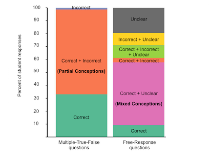 Quantification&#x20;of&#x20;student&#x20;understanding&#x20;of&#x20;concepts&#x20;by&#x20;multiple-true-false&#x20;or&#x20;essay-type&#x20;questions