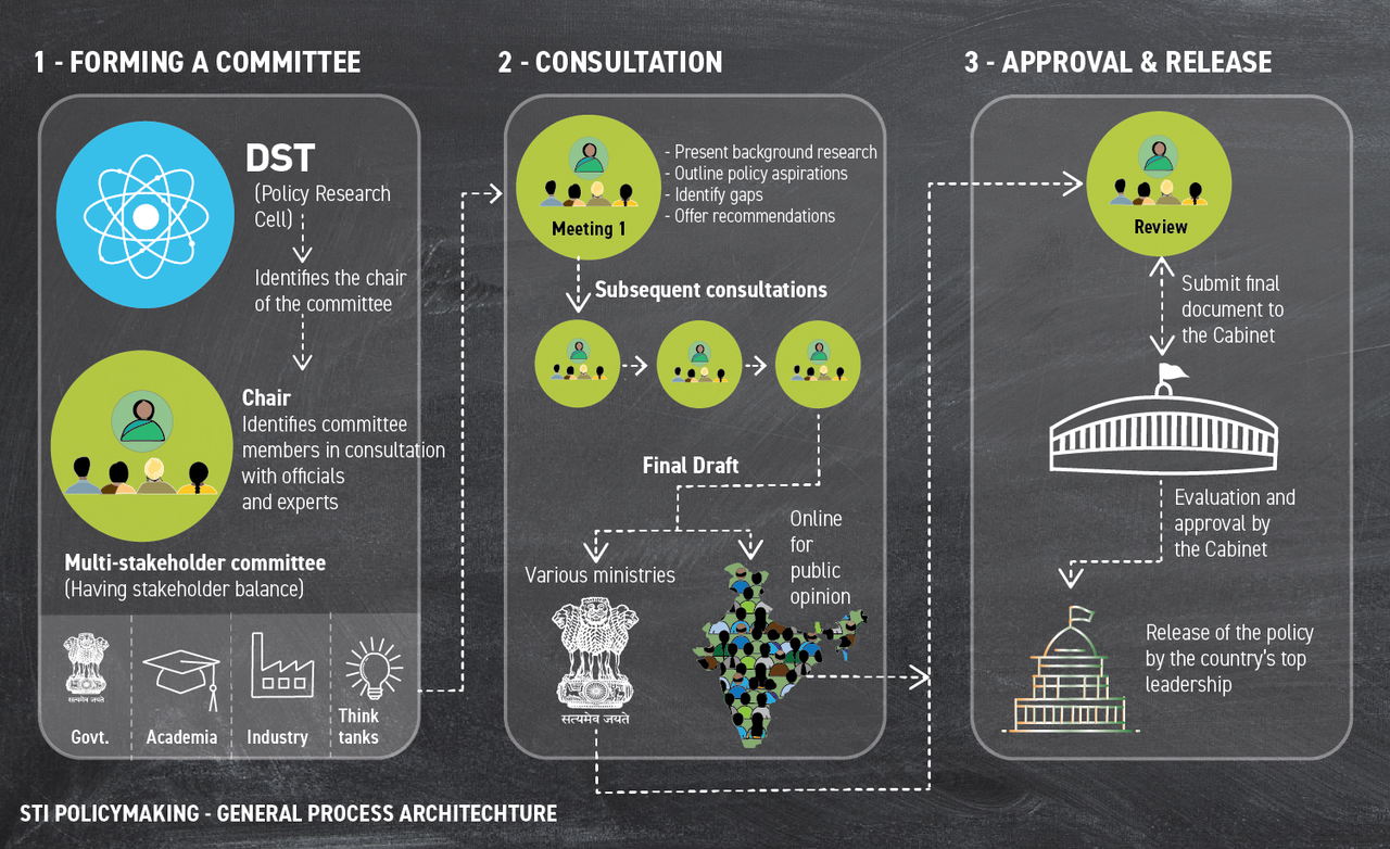 Understanding The Science Policy Ecosystem In India - IndiaBioscience