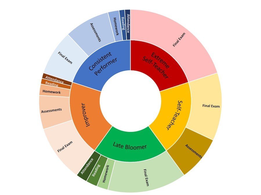 Grading scheme to transform mid-terms into learning experiences