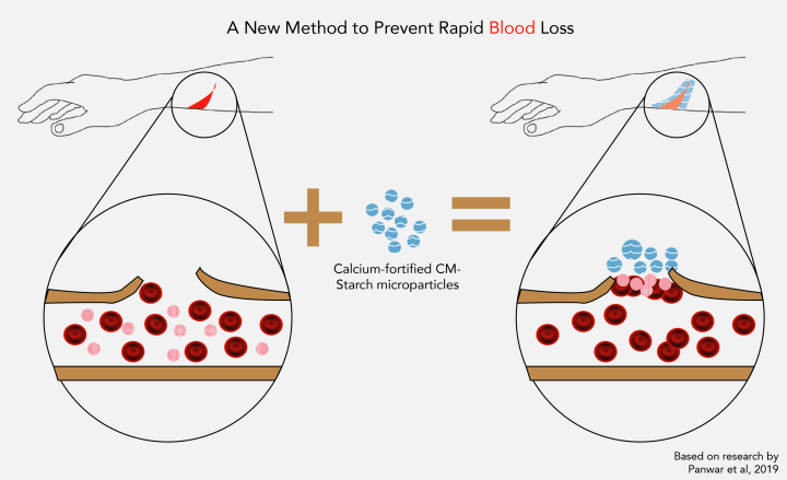 Infographic haemostat