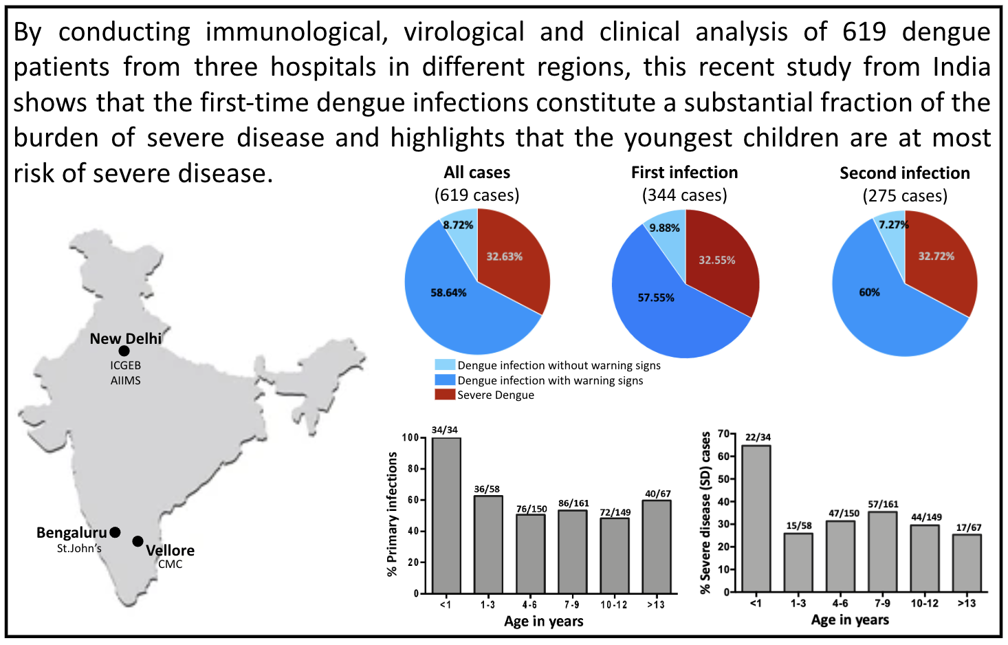 Analysis of 619 dengue patients from 3 different regions in India. Credit: Anmol Chandele