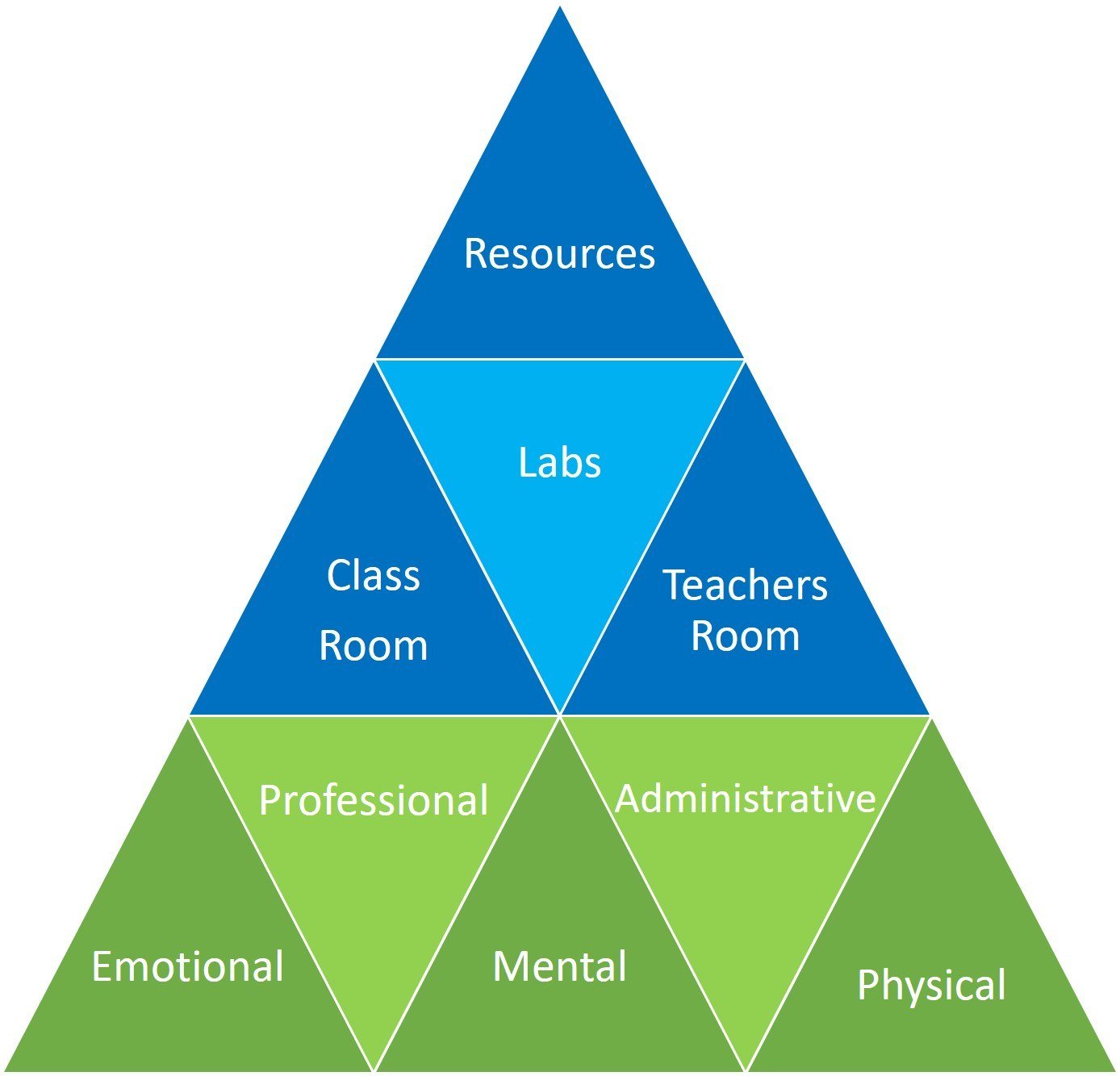 Support pyramid for teacher community (created by Asim Auti)