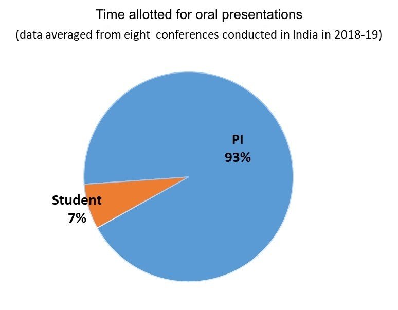 time allotted for oral presentations