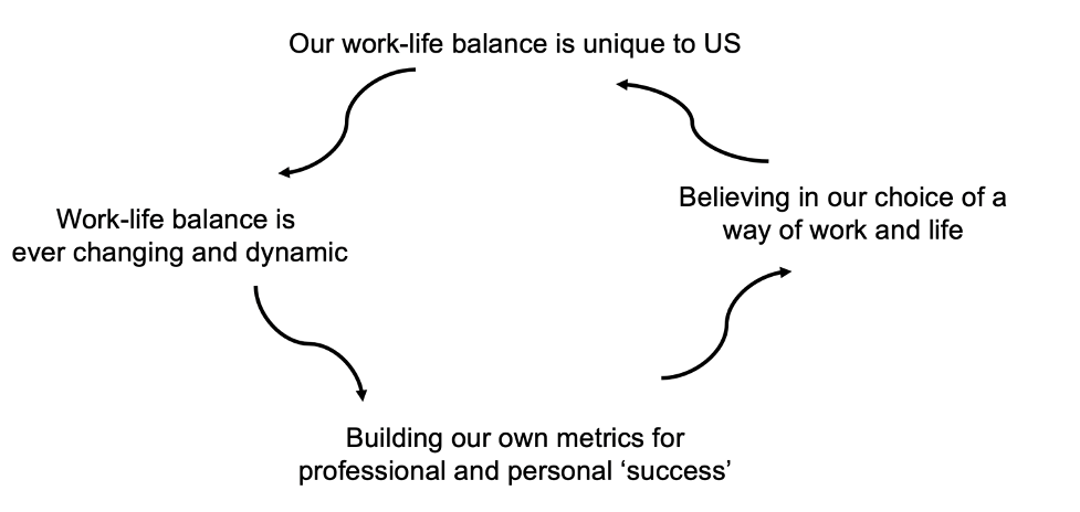 A reflexive framework for achieving work-life balance