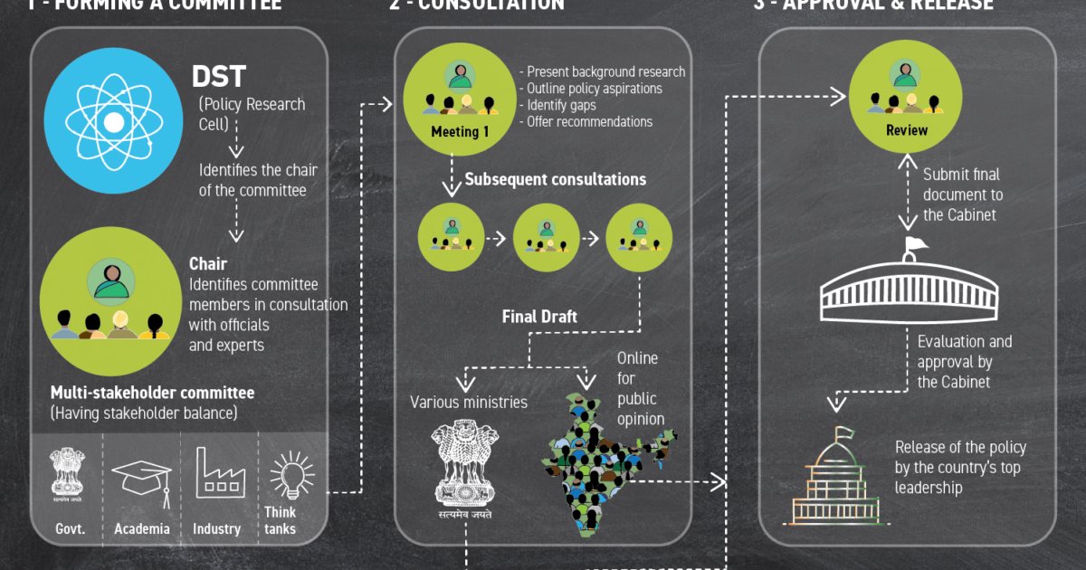 Understanding the Science Policy Ecosystem in India - IndiaBioscience
